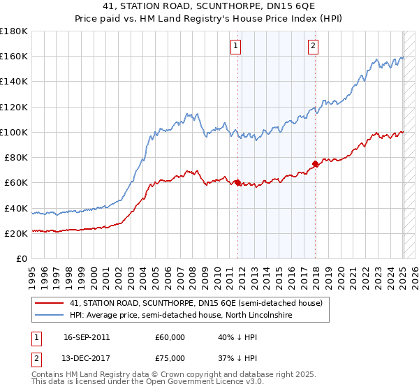 41, STATION ROAD, SCUNTHORPE, DN15 6QE: Price paid vs HM Land Registry's House Price Index