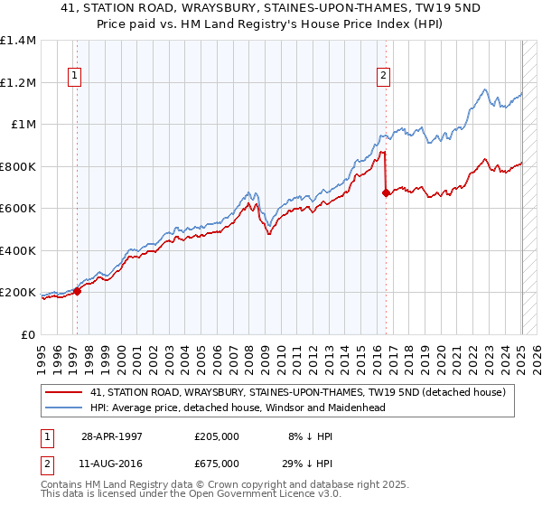 41, STATION ROAD, WRAYSBURY, STAINES-UPON-THAMES, TW19 5ND: Price paid vs HM Land Registry's House Price Index