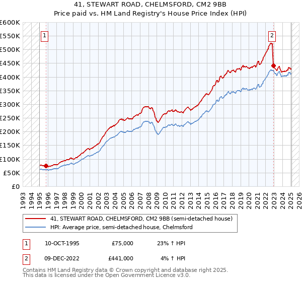 41, STEWART ROAD, CHELMSFORD, CM2 9BB: Price paid vs HM Land Registry's House Price Index