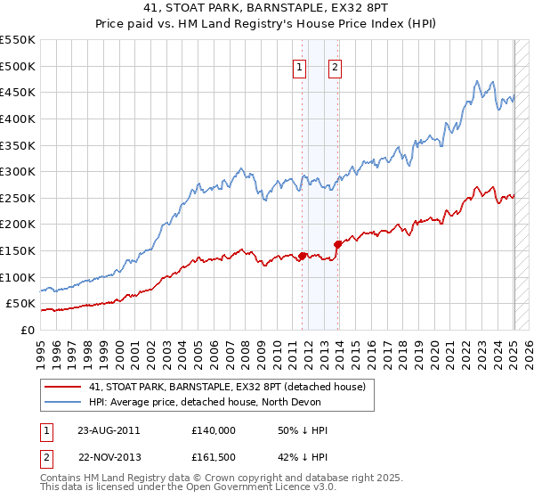 41, STOAT PARK, BARNSTAPLE, EX32 8PT: Price paid vs HM Land Registry's House Price Index