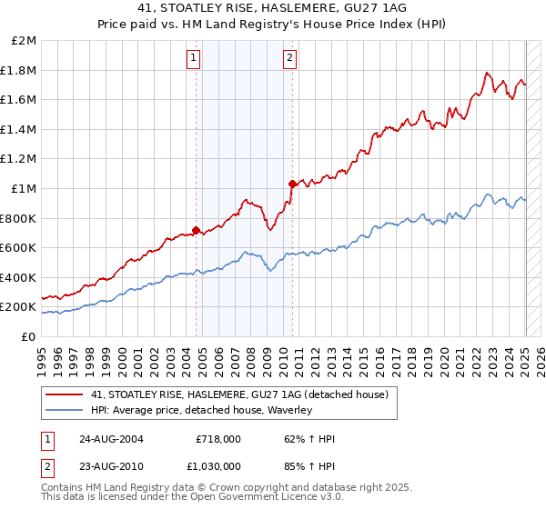 41, STOATLEY RISE, HASLEMERE, GU27 1AG: Price paid vs HM Land Registry's House Price Index