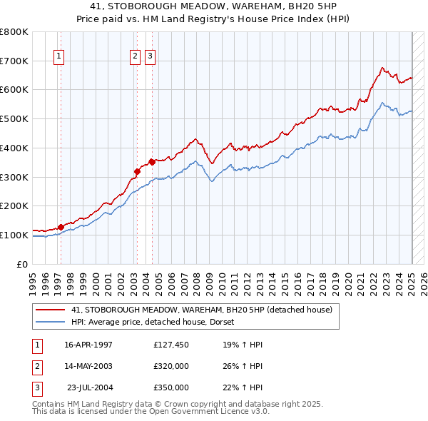 41, STOBOROUGH MEADOW, WAREHAM, BH20 5HP: Price paid vs HM Land Registry's House Price Index
