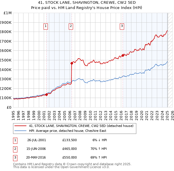 41, STOCK LANE, SHAVINGTON, CREWE, CW2 5ED: Price paid vs HM Land Registry's House Price Index