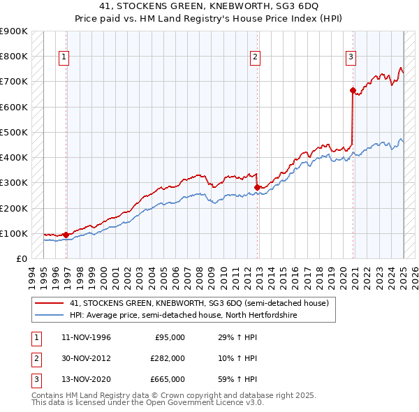 41, STOCKENS GREEN, KNEBWORTH, SG3 6DQ: Price paid vs HM Land Registry's House Price Index