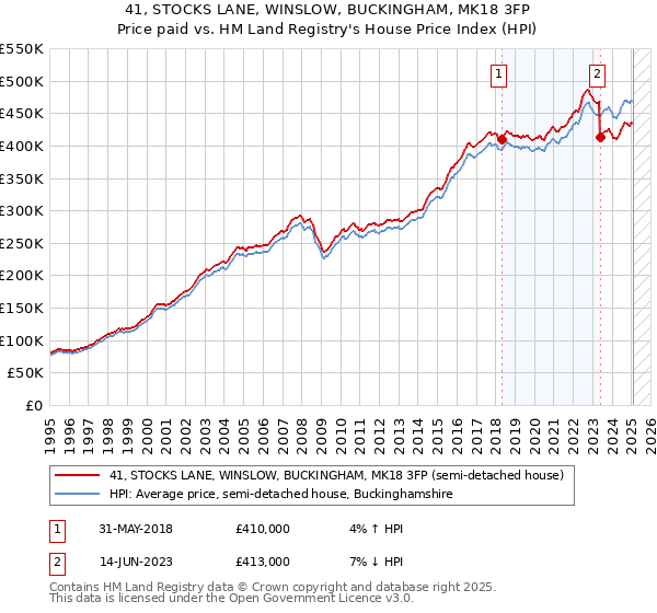 41, STOCKS LANE, WINSLOW, BUCKINGHAM, MK18 3FP: Price paid vs HM Land Registry's House Price Index