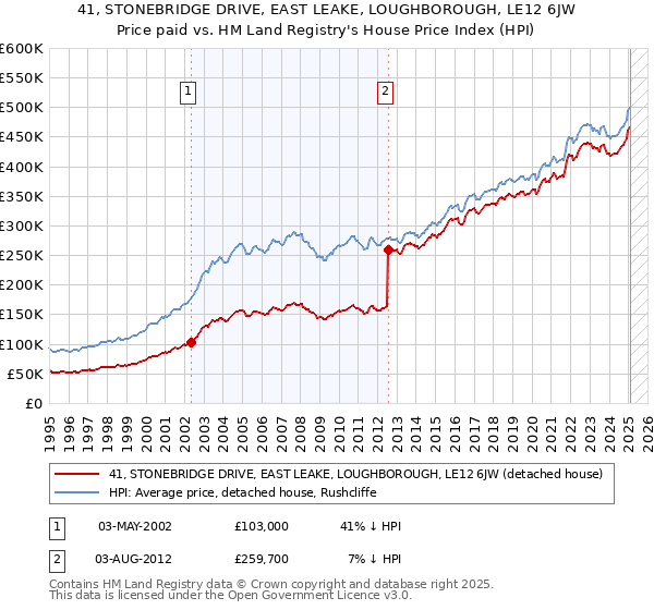 41, STONEBRIDGE DRIVE, EAST LEAKE, LOUGHBOROUGH, LE12 6JW: Price paid vs HM Land Registry's House Price Index