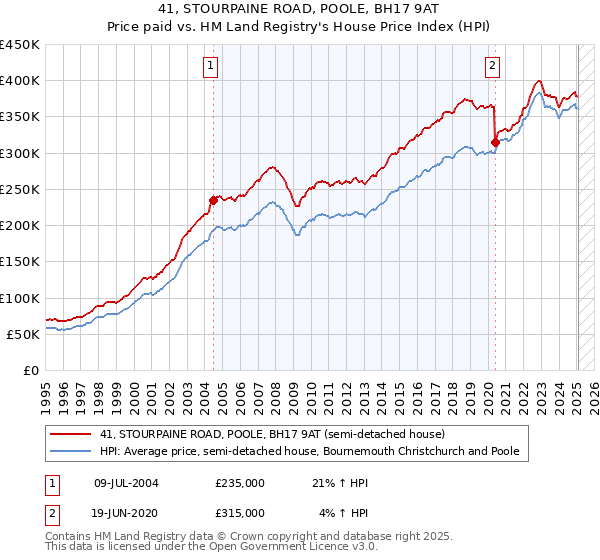 41, STOURPAINE ROAD, POOLE, BH17 9AT: Price paid vs HM Land Registry's House Price Index