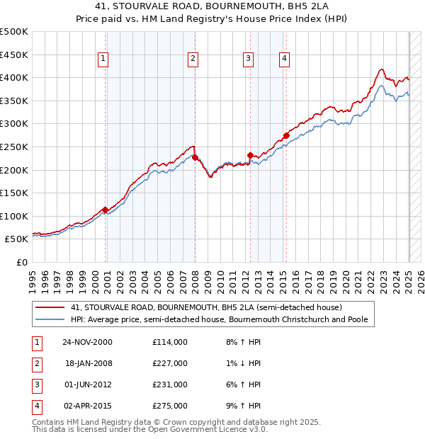 41, STOURVALE ROAD, BOURNEMOUTH, BH5 2LA: Price paid vs HM Land Registry's House Price Index