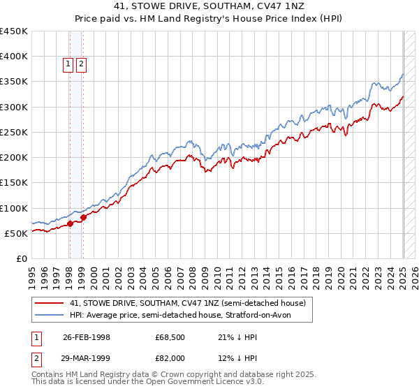 41, STOWE DRIVE, SOUTHAM, CV47 1NZ: Price paid vs HM Land Registry's House Price Index