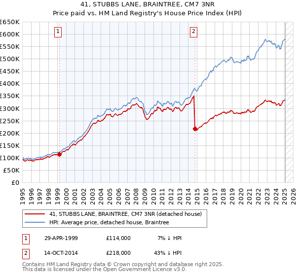 41, STUBBS LANE, BRAINTREE, CM7 3NR: Price paid vs HM Land Registry's House Price Index