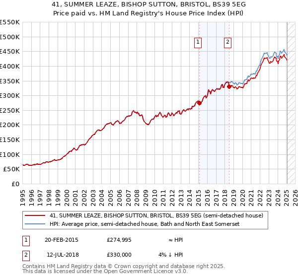 41, SUMMER LEAZE, BISHOP SUTTON, BRISTOL, BS39 5EG: Price paid vs HM Land Registry's House Price Index