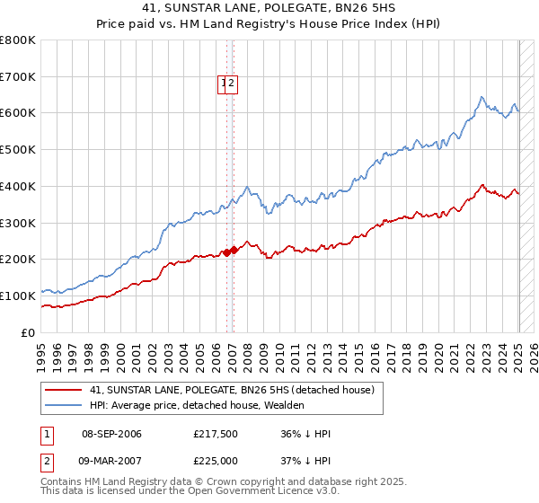 41, SUNSTAR LANE, POLEGATE, BN26 5HS: Price paid vs HM Land Registry's House Price Index