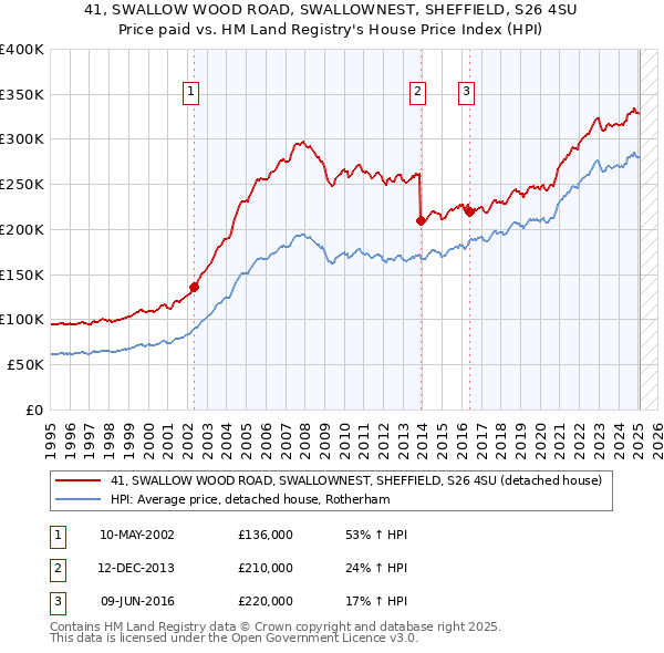 41, SWALLOW WOOD ROAD, SWALLOWNEST, SHEFFIELD, S26 4SU: Price paid vs HM Land Registry's House Price Index
