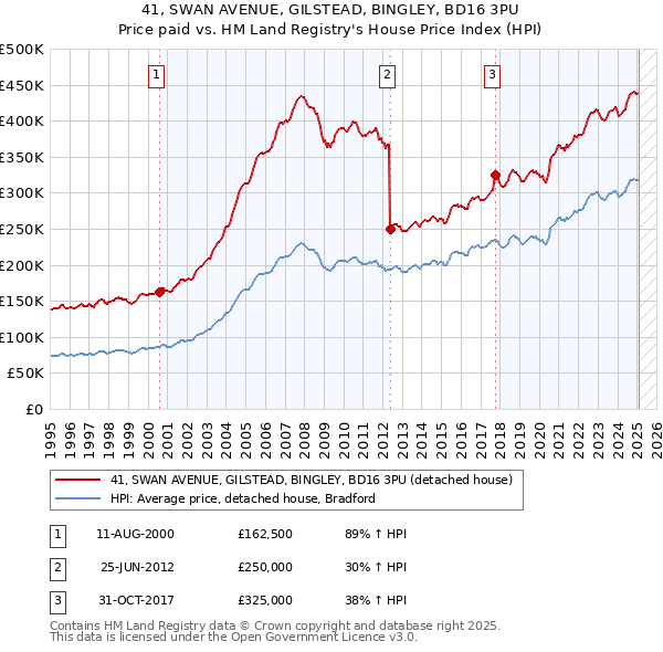 41, SWAN AVENUE, GILSTEAD, BINGLEY, BD16 3PU: Price paid vs HM Land Registry's House Price Index