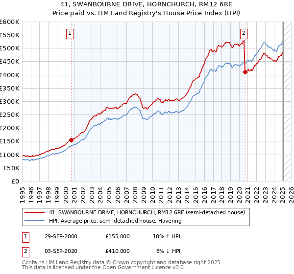 41, SWANBOURNE DRIVE, HORNCHURCH, RM12 6RE: Price paid vs HM Land Registry's House Price Index