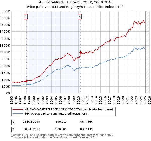 41, SYCAMORE TERRACE, YORK, YO30 7DN: Price paid vs HM Land Registry's House Price Index