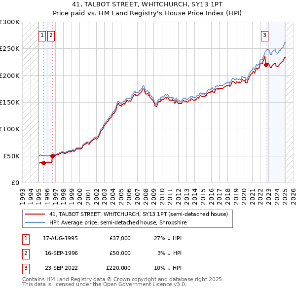 41, TALBOT STREET, WHITCHURCH, SY13 1PT: Price paid vs HM Land Registry's House Price Index
