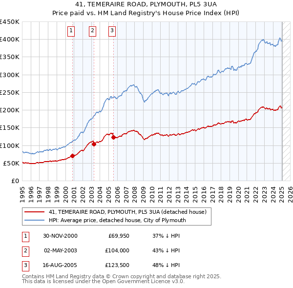 41, TEMERAIRE ROAD, PLYMOUTH, PL5 3UA: Price paid vs HM Land Registry's House Price Index