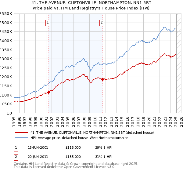 41, THE AVENUE, CLIFTONVILLE, NORTHAMPTON, NN1 5BT: Price paid vs HM Land Registry's House Price Index