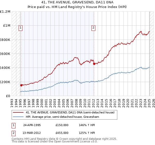 41, THE AVENUE, GRAVESEND, DA11 0NA: Price paid vs HM Land Registry's House Price Index