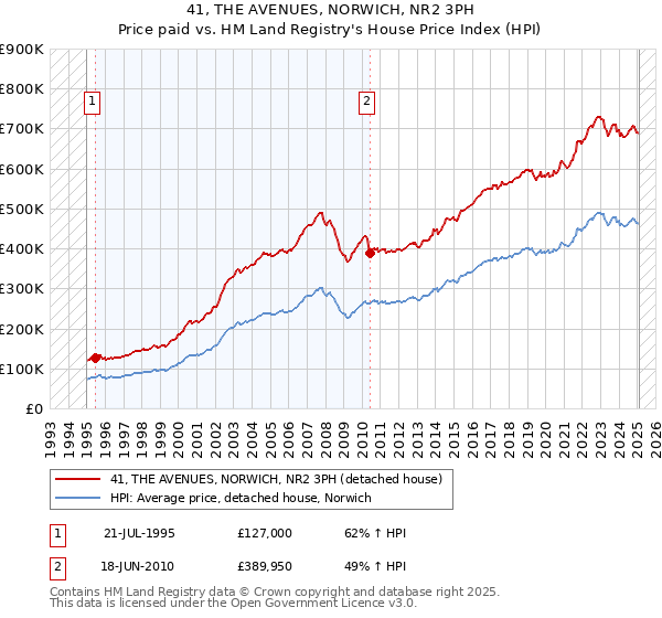 41, THE AVENUES, NORWICH, NR2 3PH: Price paid vs HM Land Registry's House Price Index