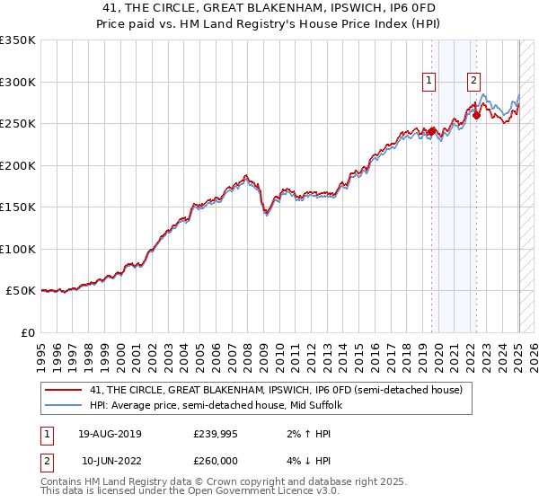 41, THE CIRCLE, GREAT BLAKENHAM, IPSWICH, IP6 0FD: Price paid vs HM Land Registry's House Price Index