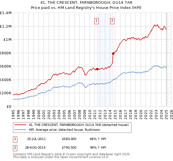 41, THE CRESCENT, FARNBOROUGH, GU14 7AR: Price paid vs HM Land Registry's House Price Index