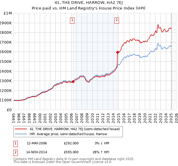 41, THE DRIVE, HARROW, HA2 7EJ: Price paid vs HM Land Registry's House Price Index