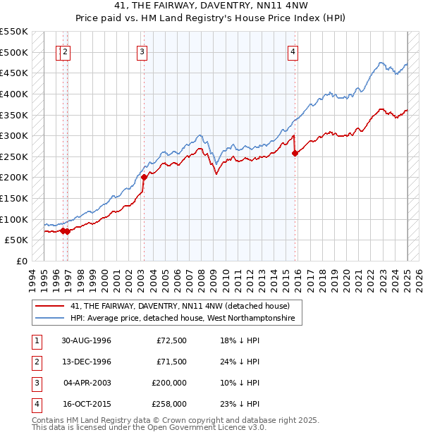 41, THE FAIRWAY, DAVENTRY, NN11 4NW: Price paid vs HM Land Registry's House Price Index