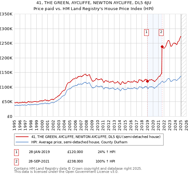 41, THE GREEN, AYCLIFFE, NEWTON AYCLIFFE, DL5 6JU: Price paid vs HM Land Registry's House Price Index