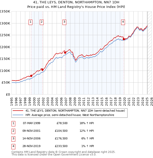 41, THE LEYS, DENTON, NORTHAMPTON, NN7 1DH: Price paid vs HM Land Registry's House Price Index