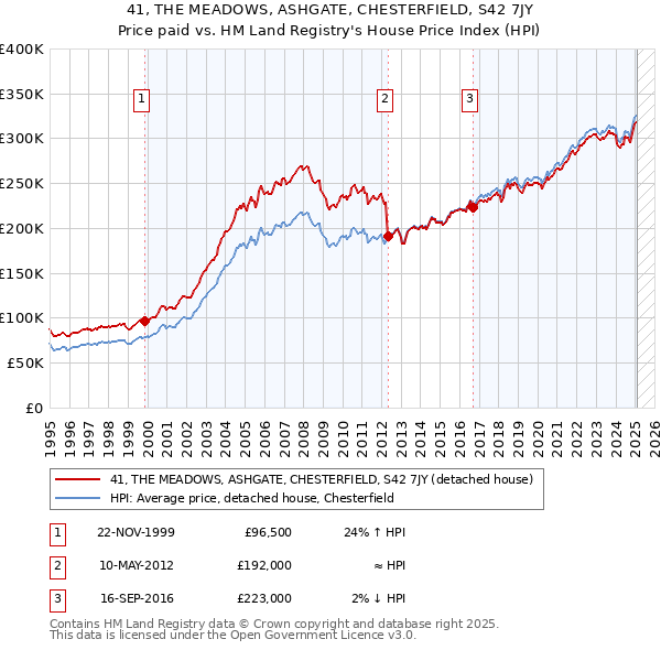 41, THE MEADOWS, ASHGATE, CHESTERFIELD, S42 7JY: Price paid vs HM Land Registry's House Price Index