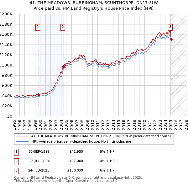 41, THE MEADOWS, BURRINGHAM, SCUNTHORPE, DN17 3LW: Price paid vs HM Land Registry's House Price Index