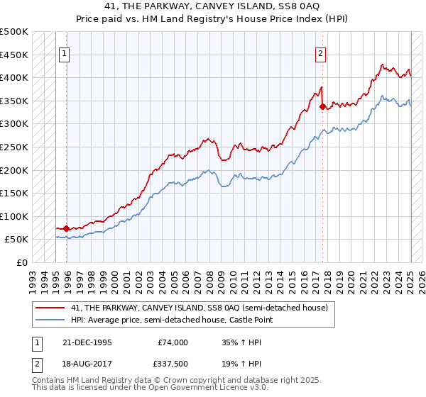41, THE PARKWAY, CANVEY ISLAND, SS8 0AQ: Price paid vs HM Land Registry's House Price Index