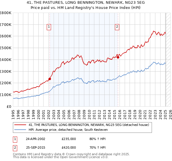 41, THE PASTURES, LONG BENNINGTON, NEWARK, NG23 5EG: Price paid vs HM Land Registry's House Price Index