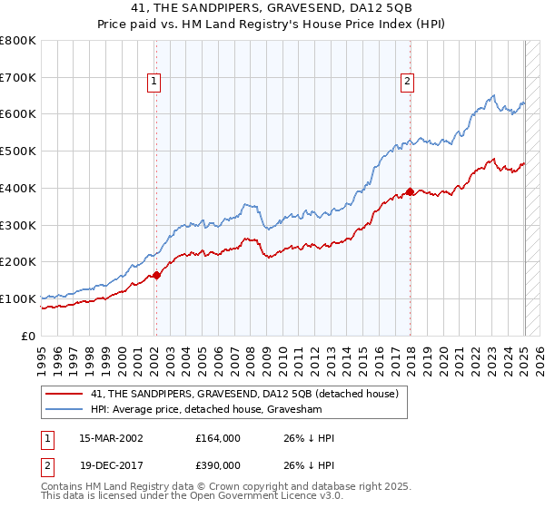 41, THE SANDPIPERS, GRAVESEND, DA12 5QB: Price paid vs HM Land Registry's House Price Index