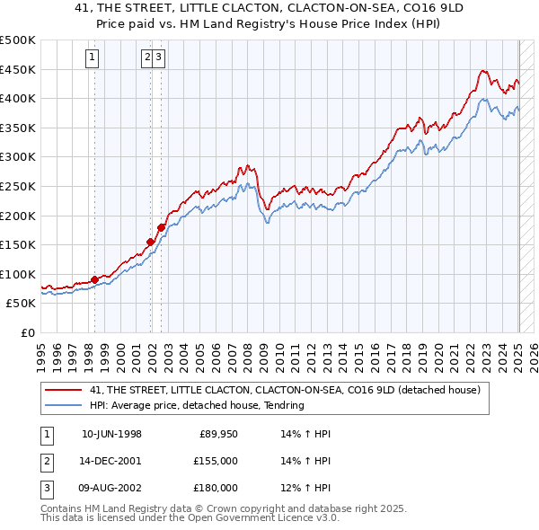 41, THE STREET, LITTLE CLACTON, CLACTON-ON-SEA, CO16 9LD: Price paid vs HM Land Registry's House Price Index