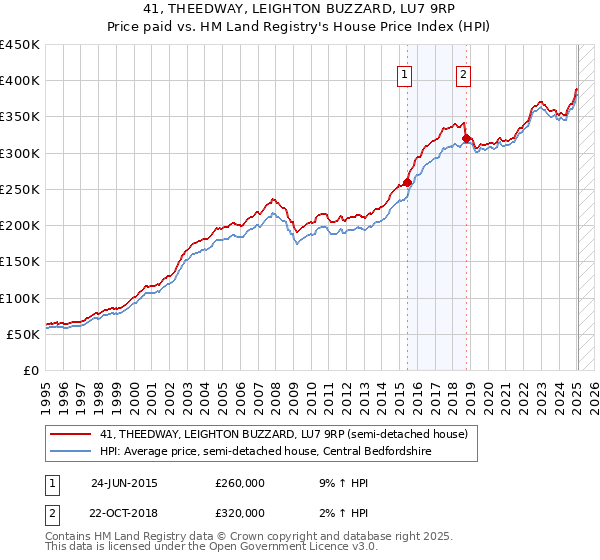 41, THEEDWAY, LEIGHTON BUZZARD, LU7 9RP: Price paid vs HM Land Registry's House Price Index