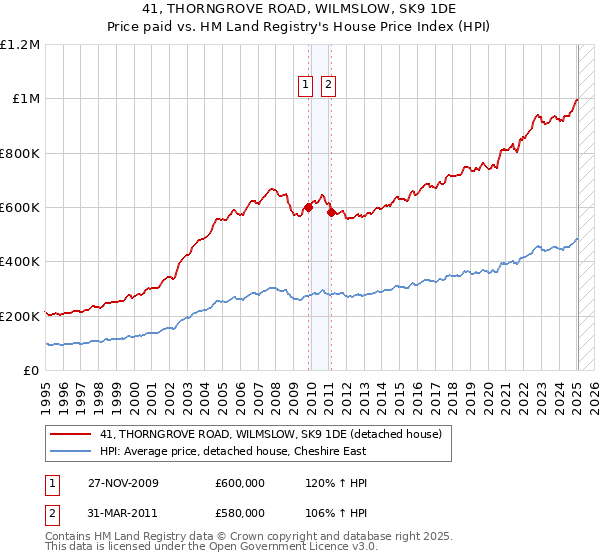 41, THORNGROVE ROAD, WILMSLOW, SK9 1DE: Price paid vs HM Land Registry's House Price Index