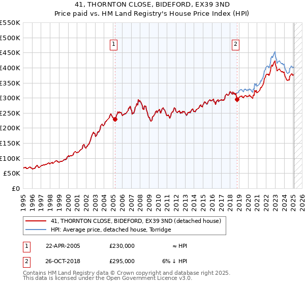 41, THORNTON CLOSE, BIDEFORD, EX39 3ND: Price paid vs HM Land Registry's House Price Index