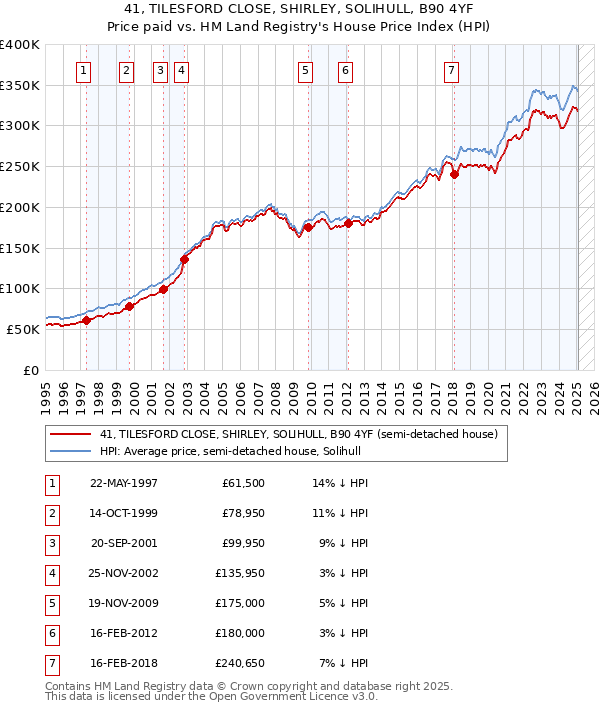 41, TILESFORD CLOSE, SHIRLEY, SOLIHULL, B90 4YF: Price paid vs HM Land Registry's House Price Index