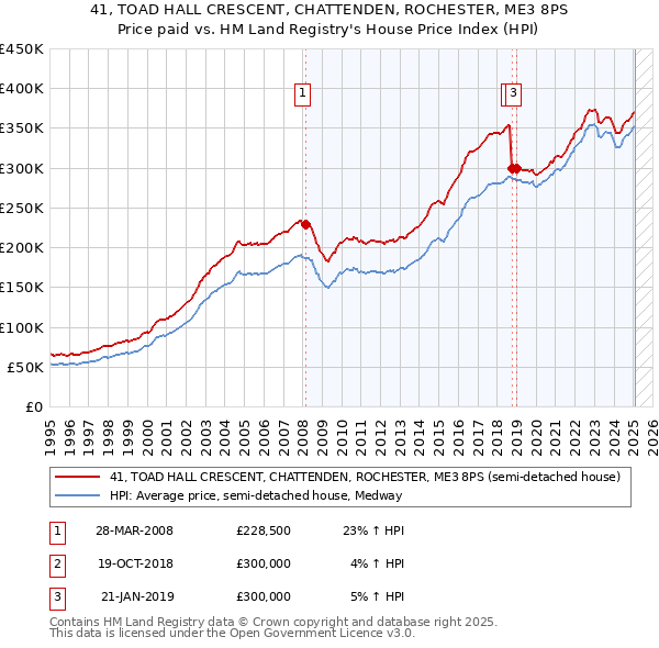 41, TOAD HALL CRESCENT, CHATTENDEN, ROCHESTER, ME3 8PS: Price paid vs HM Land Registry's House Price Index