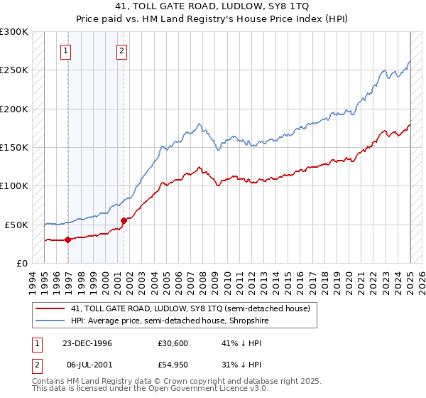 41, TOLL GATE ROAD, LUDLOW, SY8 1TQ: Price paid vs HM Land Registry's House Price Index