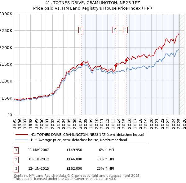 41, TOTNES DRIVE, CRAMLINGTON, NE23 1PZ: Price paid vs HM Land Registry's House Price Index