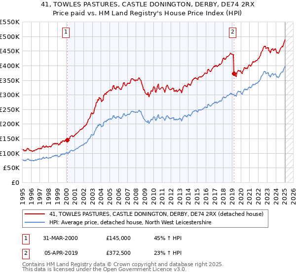 41, TOWLES PASTURES, CASTLE DONINGTON, DERBY, DE74 2RX: Price paid vs HM Land Registry's House Price Index