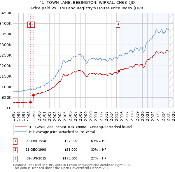 41, TOWN LANE, BEBINGTON, WIRRAL, CH63 5JD: Price paid vs HM Land Registry's House Price Index