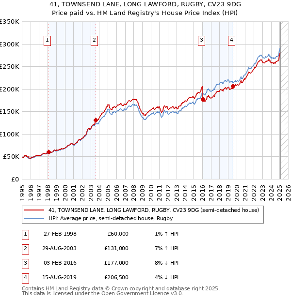 41, TOWNSEND LANE, LONG LAWFORD, RUGBY, CV23 9DG: Price paid vs HM Land Registry's House Price Index
