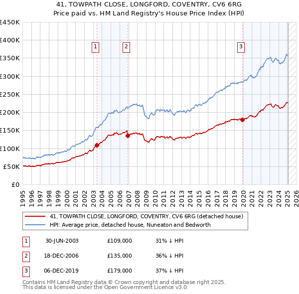 41, TOWPATH CLOSE, LONGFORD, COVENTRY, CV6 6RG: Price paid vs HM Land Registry's House Price Index