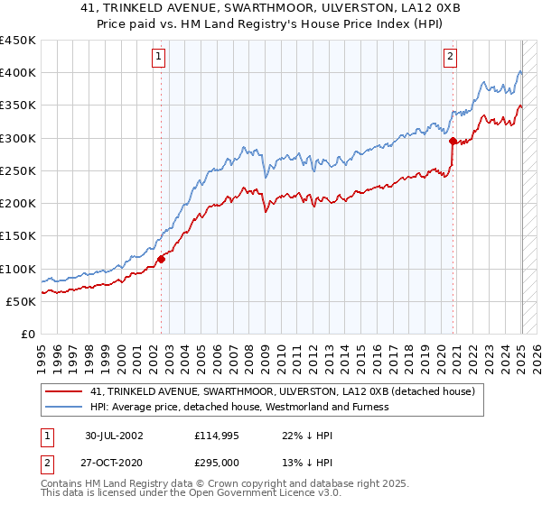 41, TRINKELD AVENUE, SWARTHMOOR, ULVERSTON, LA12 0XB: Price paid vs HM Land Registry's House Price Index