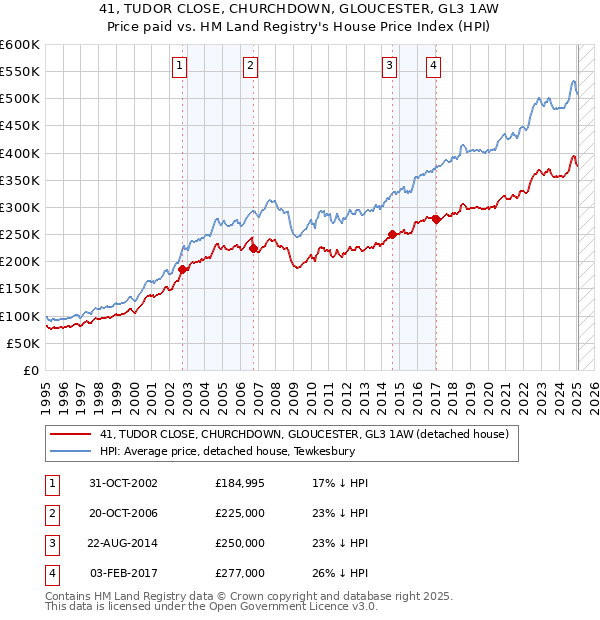 41, TUDOR CLOSE, CHURCHDOWN, GLOUCESTER, GL3 1AW: Price paid vs HM Land Registry's House Price Index
